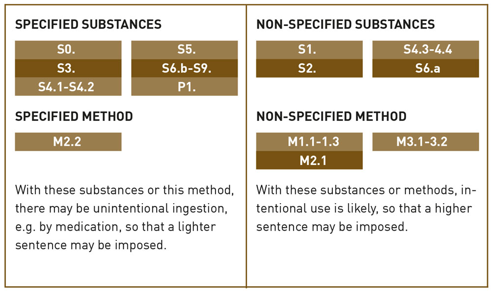 Overview of Specific and Non-Specific Substances and Methods