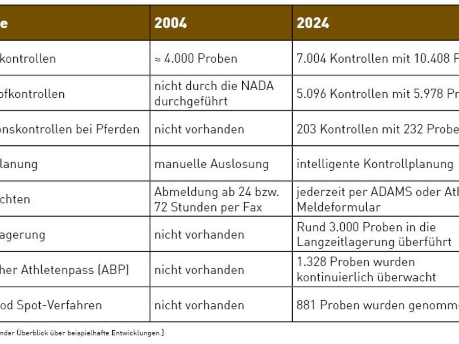 Die Entwicklung vom Doping-Kontroll-System im Vergleich von 2004 zu 2024.