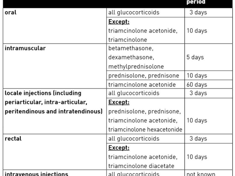 Sketch Washout periods for glucocorticoids
