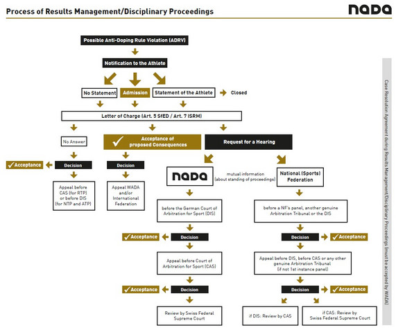 Process of Results Management/Disciplinary Proceedings