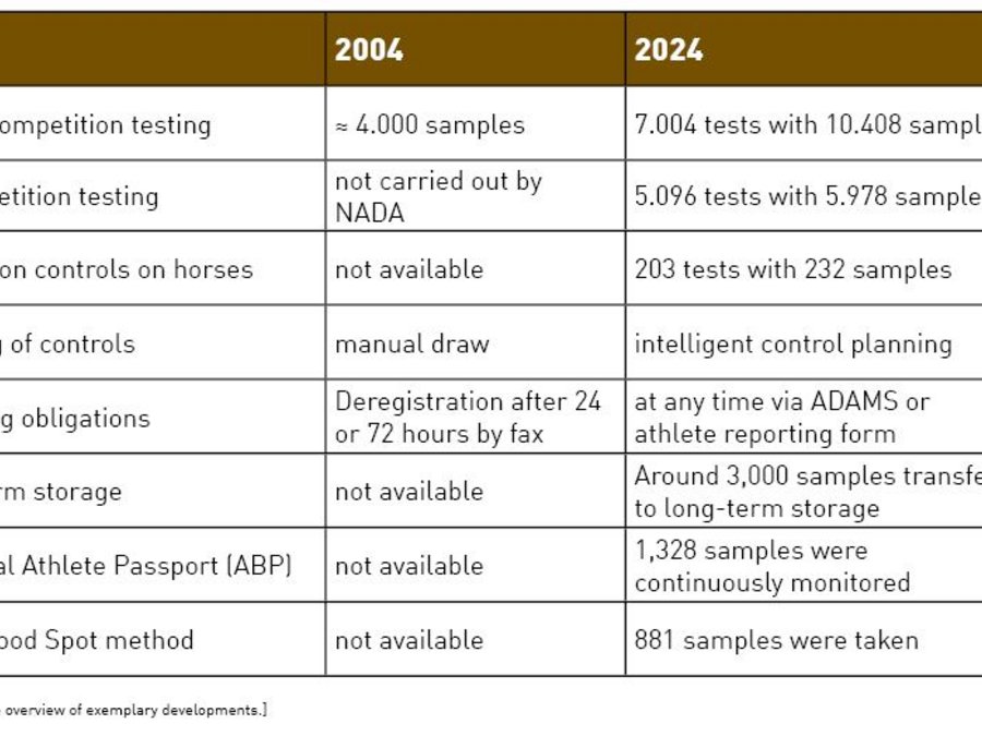 The development of the testing programme from 2004 to 2024.