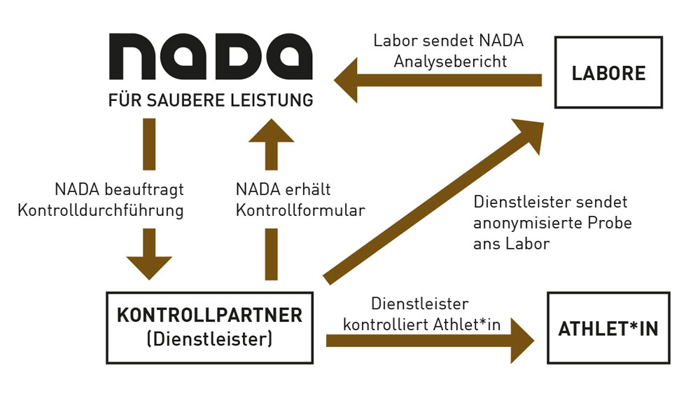 Abbildung: Beteiligte am Kontrollprozess Beteiligte am Kontrollprozess