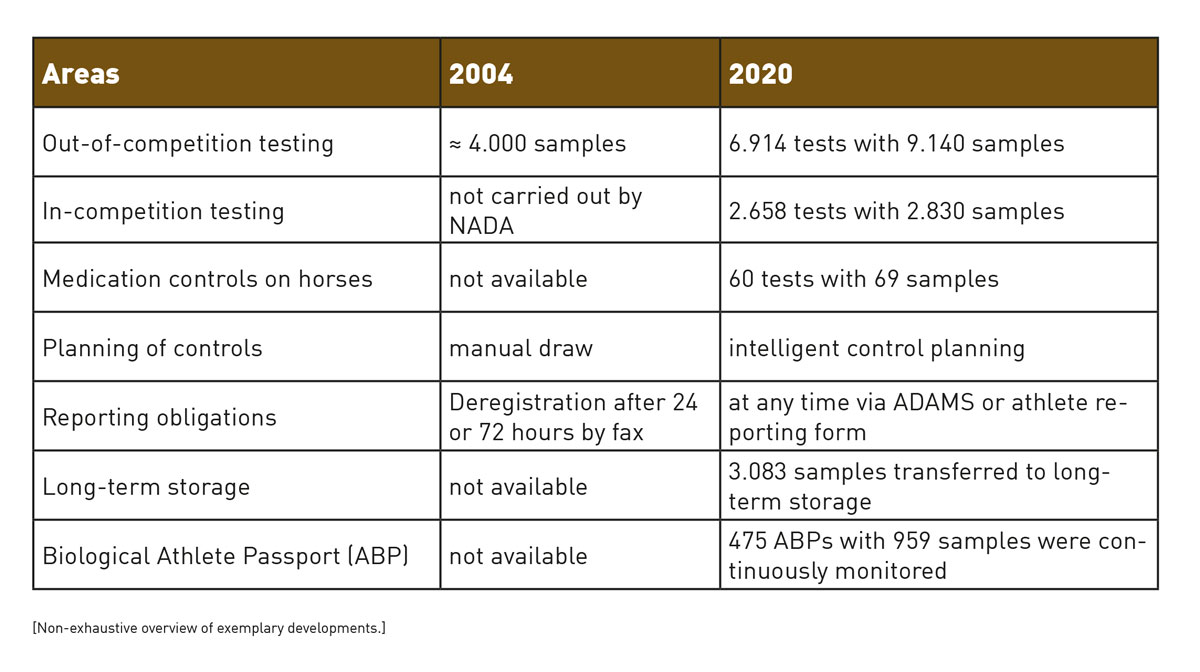 Overview of the Testing Programme development from 2004 to 2020