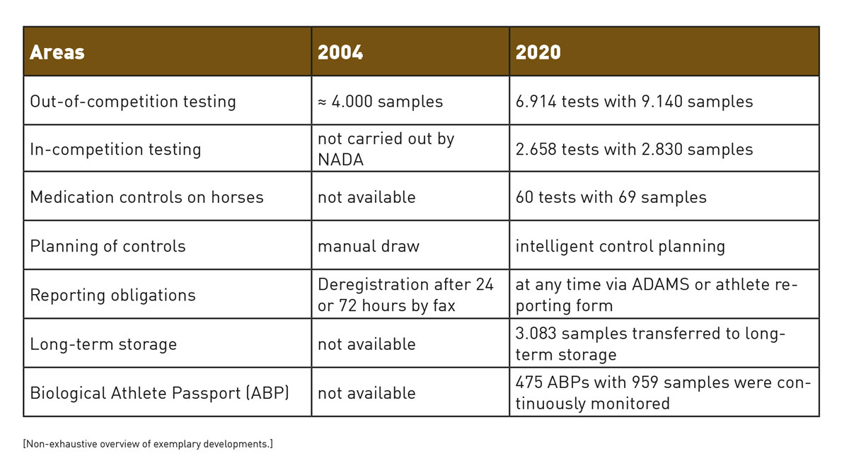 Development of NADA Germany's Anti-doping Testing Programme Overview of the Testing Programme development from 2004 to 2020