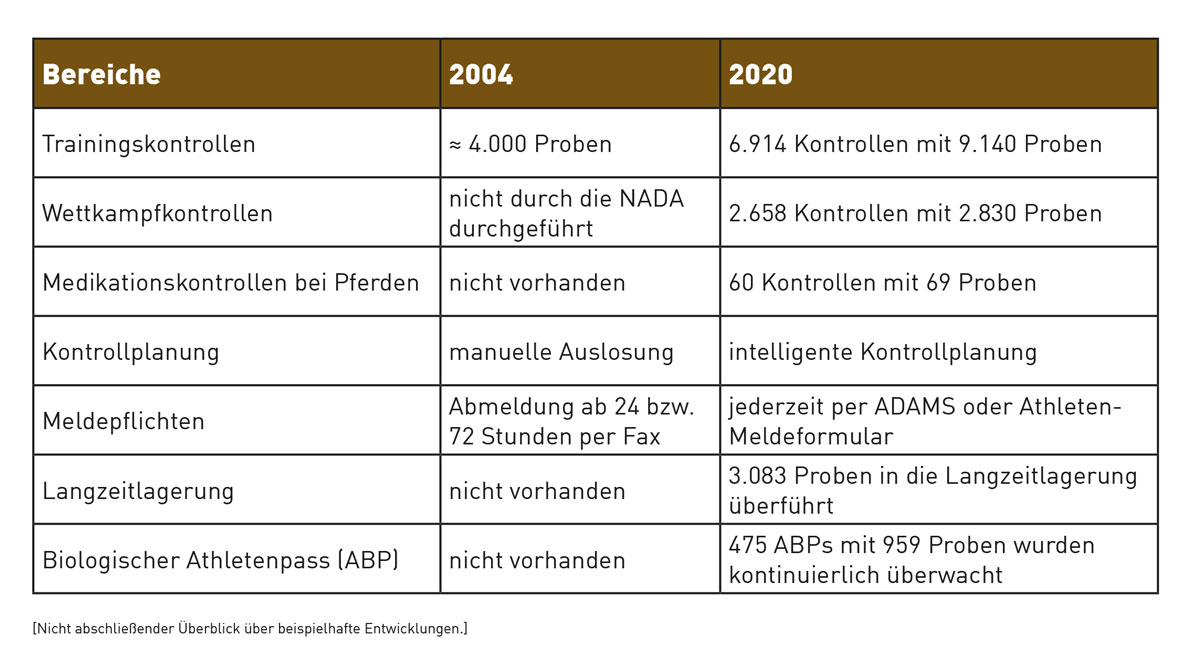 Überblick der Entwicklungen des DKS von 2004 auf 2020