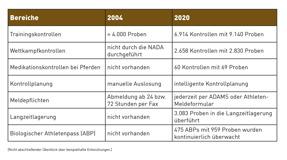 Entwicklung des Dopingkontrollsystems der NADA Überblick der Entwicklungen des DKS von 2004 auf 2020