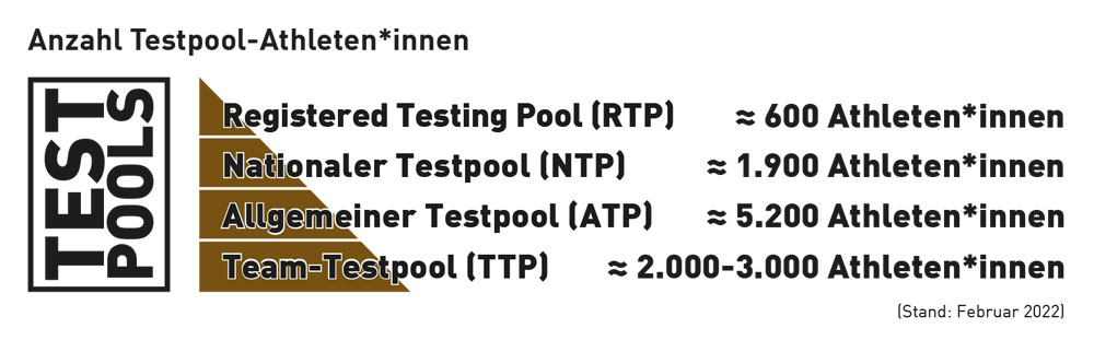 Anzahl der Testpool-Athletinnen und -Athleten in den NADA-Testpools Anzahl der Testpool-Athletinnen und -Athleten