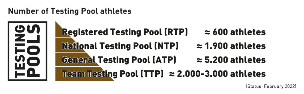 Number of athletes in testing pools