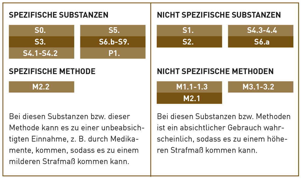 Übersicht der Spezifischen und Nicht spezifischen Substanzen und Methoden