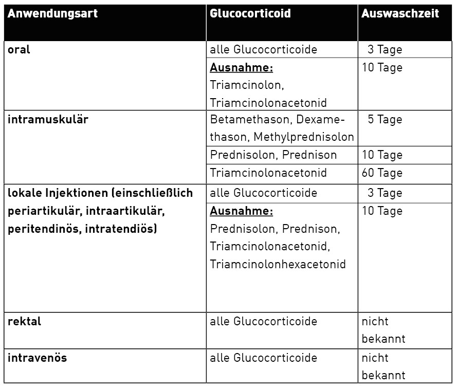 Tabelle mit Anwendungsarten, Glucocorticoiden und Auswaschzeiten