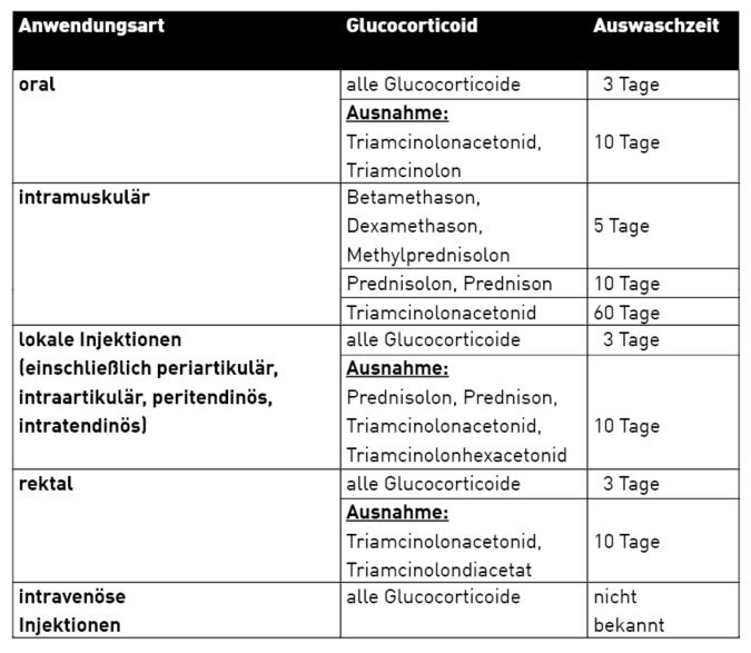 Tabelle mit Anwendungsarten, Glucocorticoiden und Auswaschzeiten