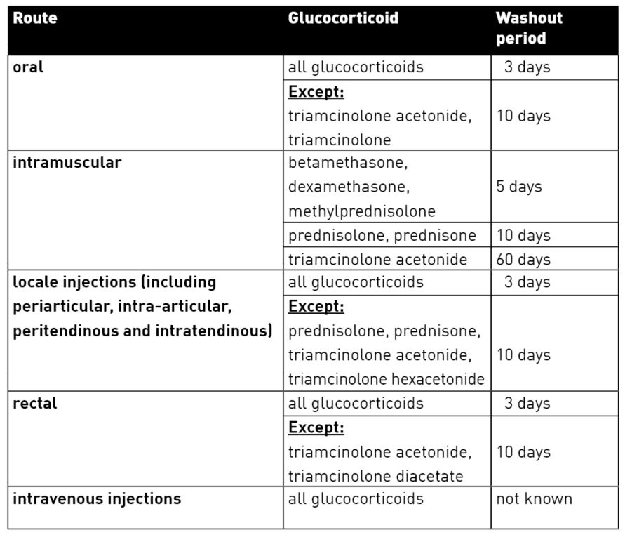 Table with application types, glucocorticoids and washout periods