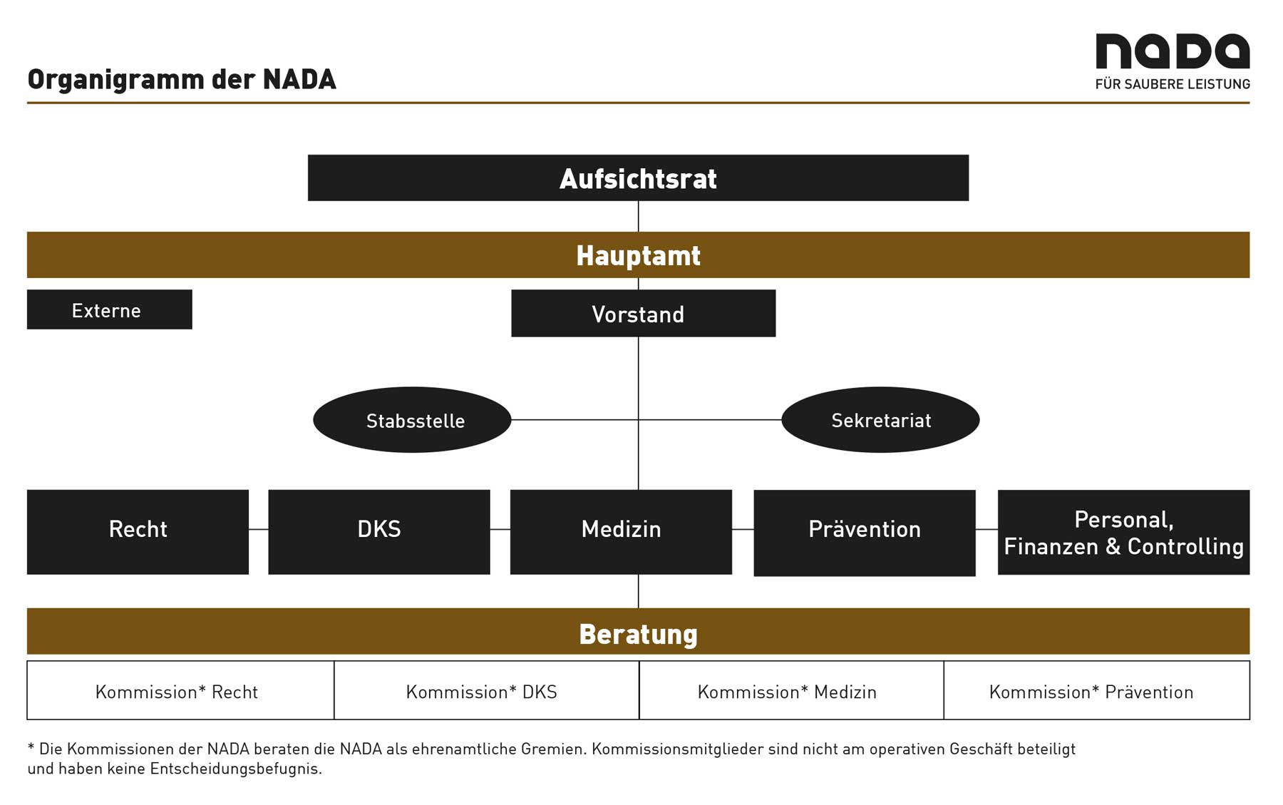 Organigramm der NADA