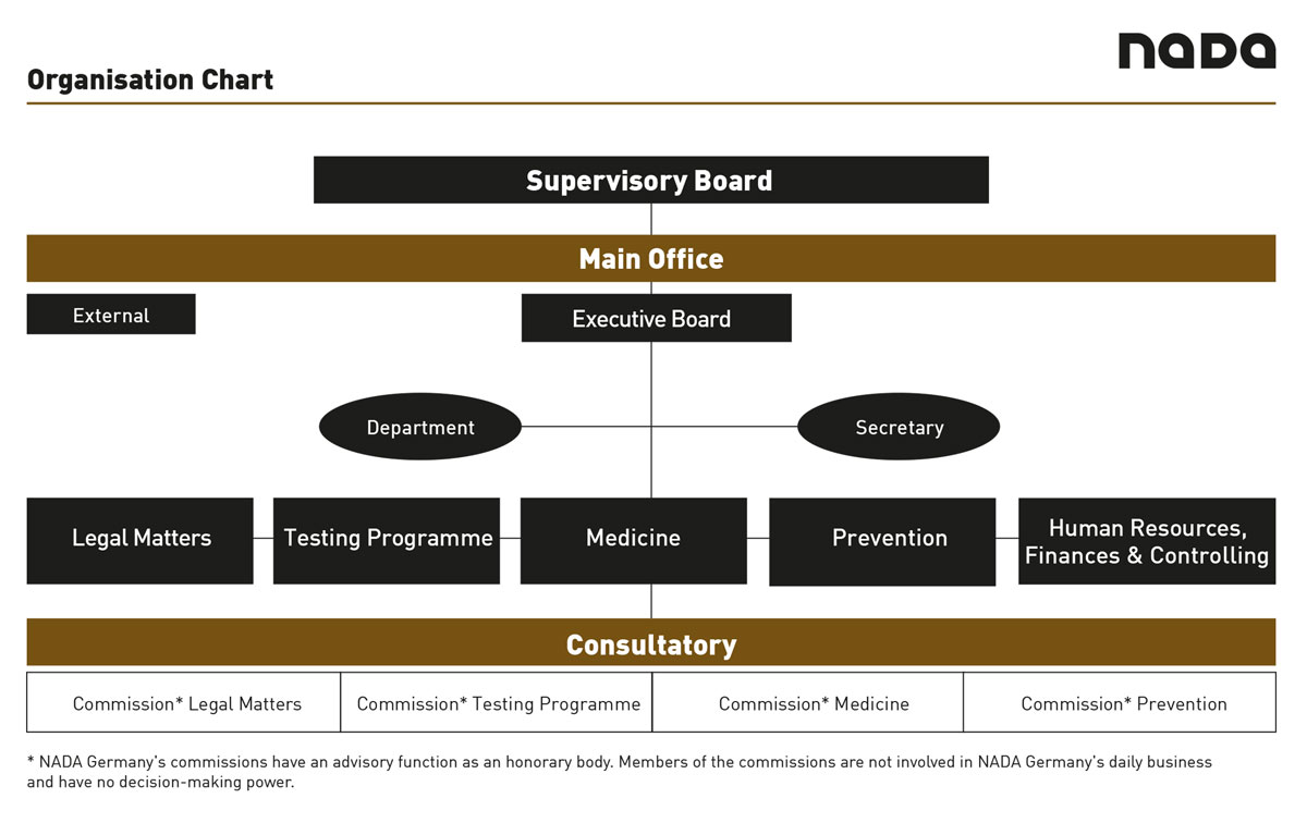 Organisational chart of NADA Germany