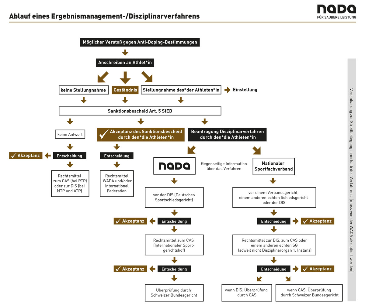 Ablauf eines Ergebnismanagement- und Disziplinarverfahrens