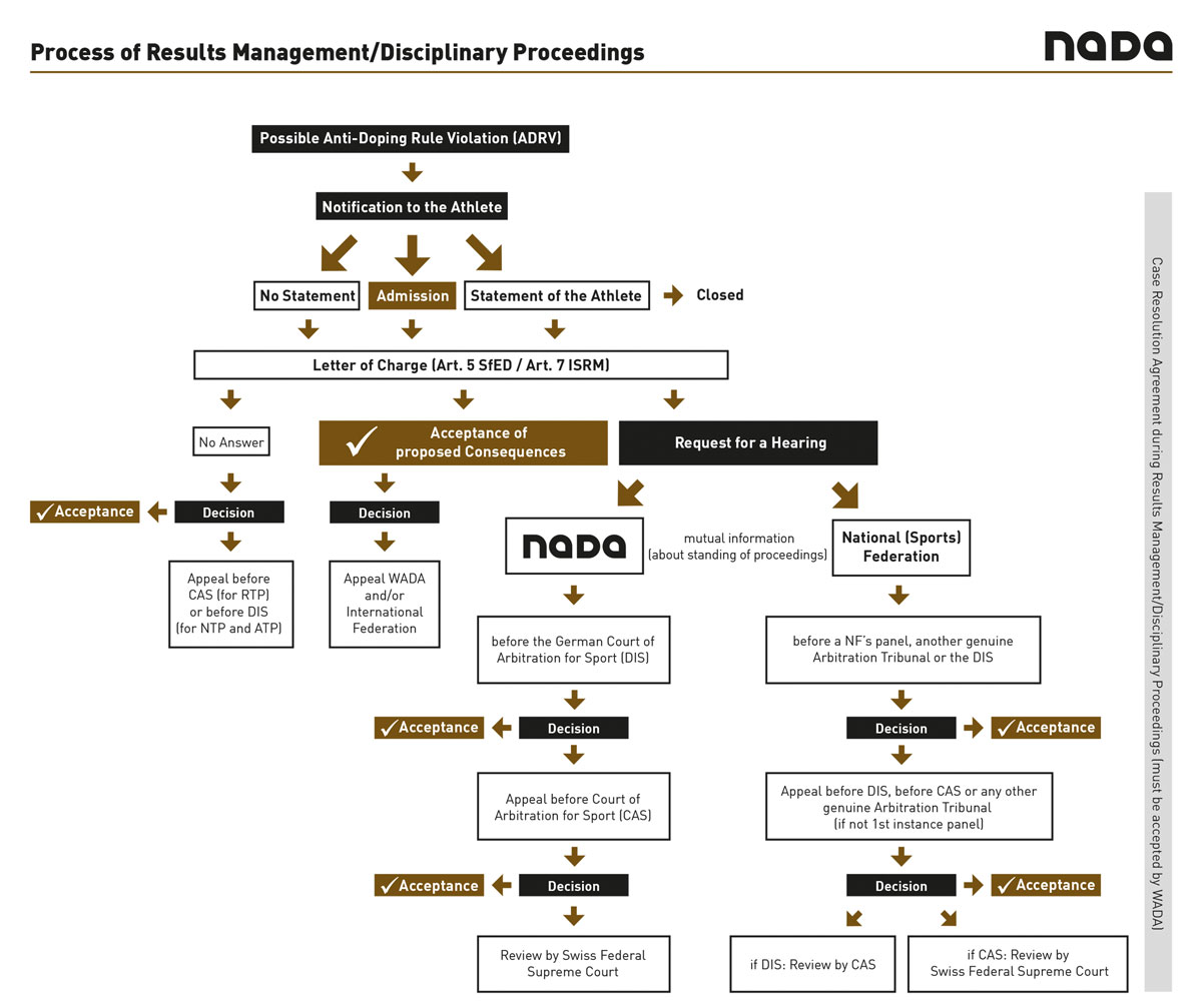 Process of a results management and disciplinary procedure